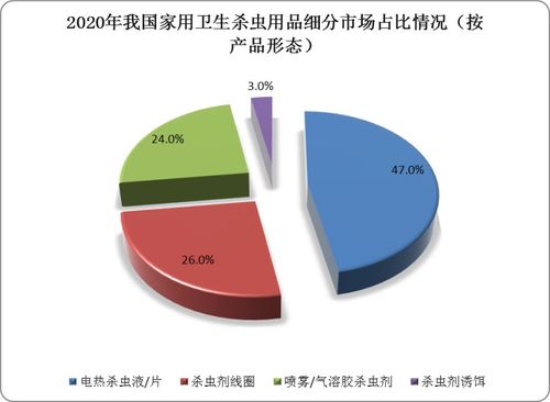 我國(guó)家用衛(wèi)生殺蟲(chóng)用品產(chǎn)業(yè)鏈深度解析 擬除蟲(chóng)菊酯類產(chǎn)品走俏，渠道數(shù)字化成趨勢(shì)